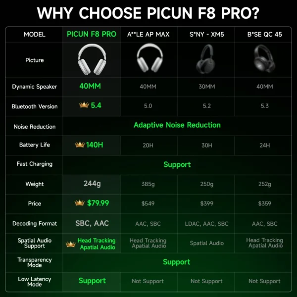 Picun F8 Pro ANC Wireless Headphones Head Tracking 3D Spatial Audio -52dB ANC HIFI Bluetooth Headset ENC HD Mic Low-Latency APP - Image 6