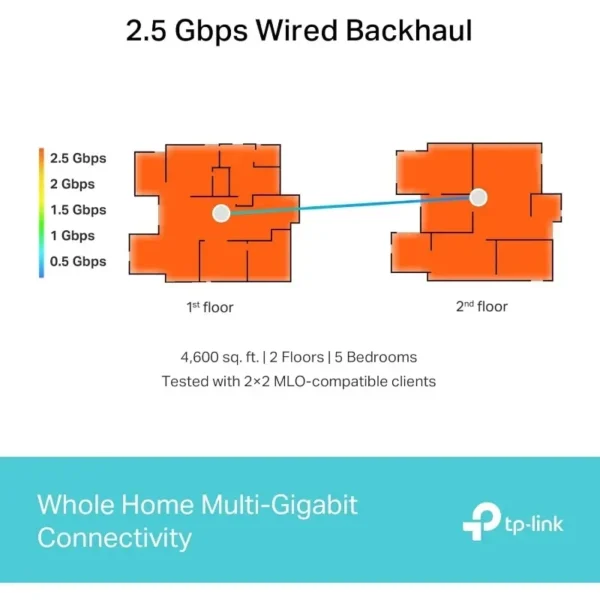 FAST SHIPPING.WiFi 7 BE10000 Whole Home Mesh System (Deco BE63) | 6-Stream 10 Gbps | 4 × 2.5G Ports Wired Backhaul, 4× Smart - Image 5